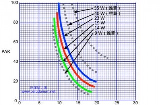 如何評估水草缸的照明（3）：省電螺旋燈泡