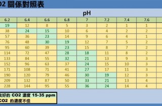 二氧化碳的测量：ph/KH 和 CO2 之间的关系